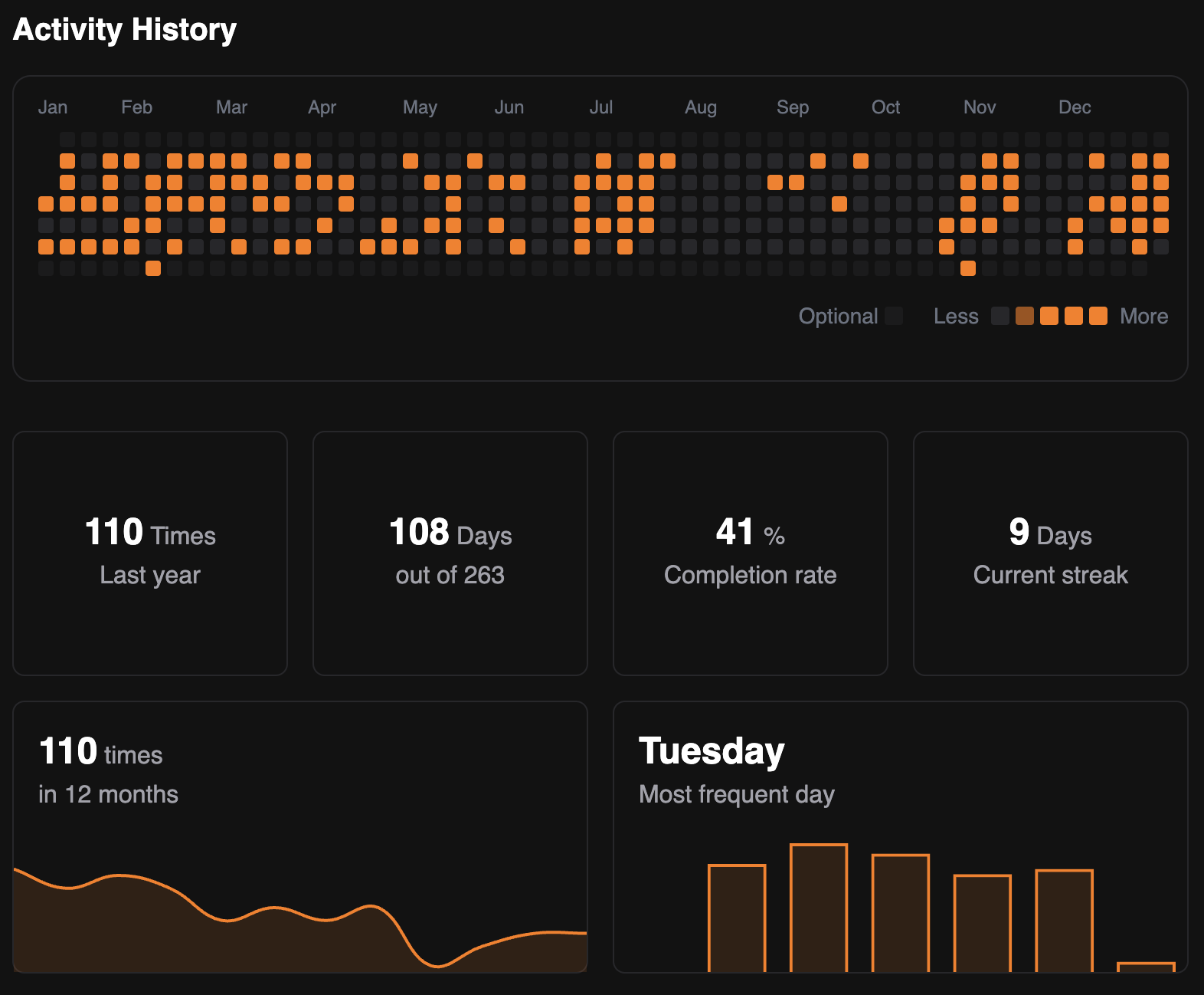 Web client dashboard showing habit analytics